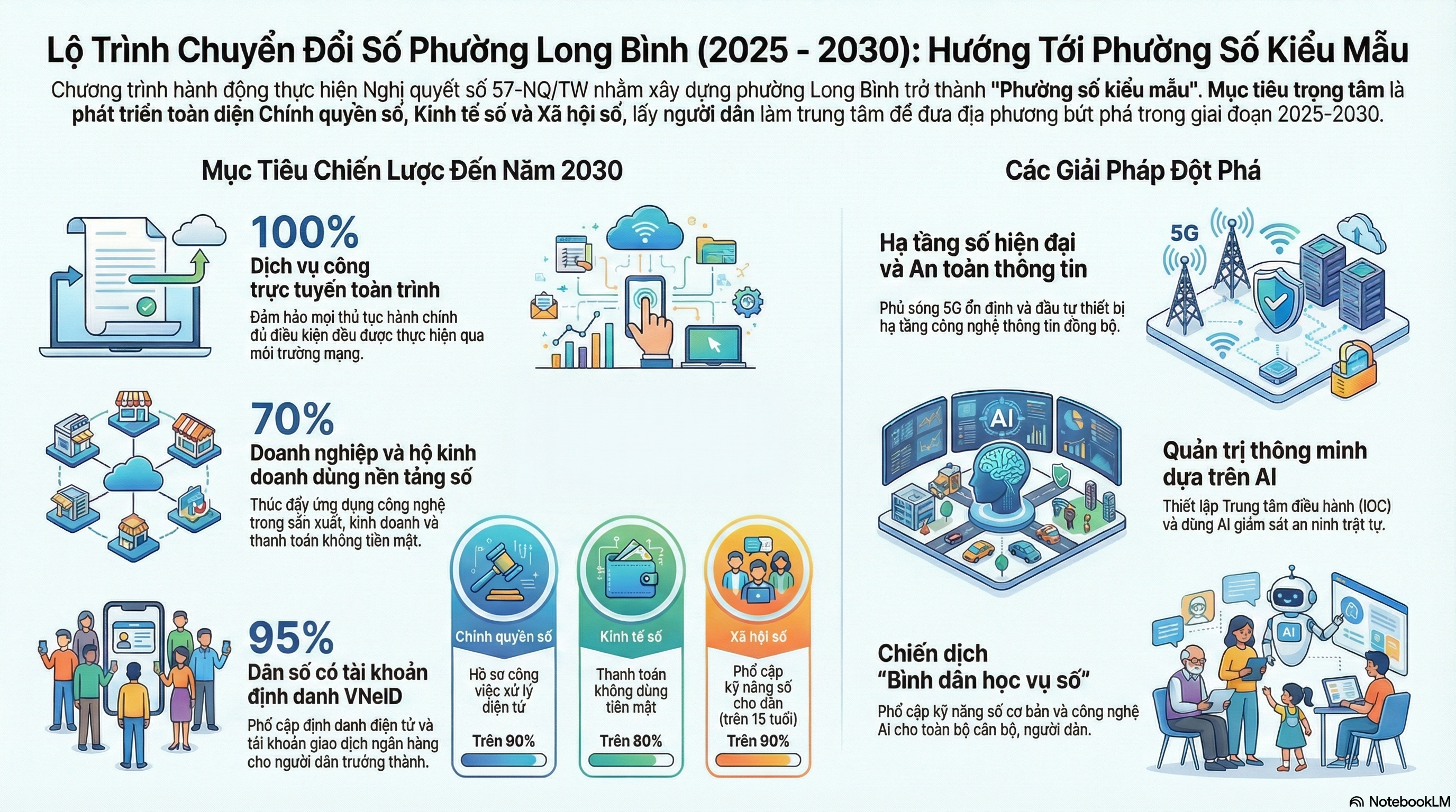 Lo trinh chuyen doi so Long Binh